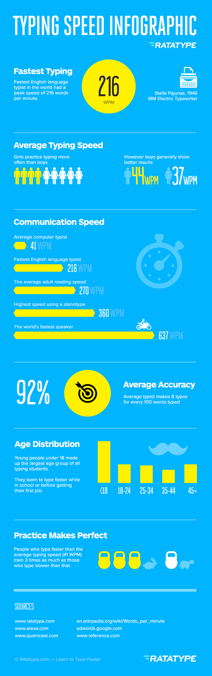Average typing speed